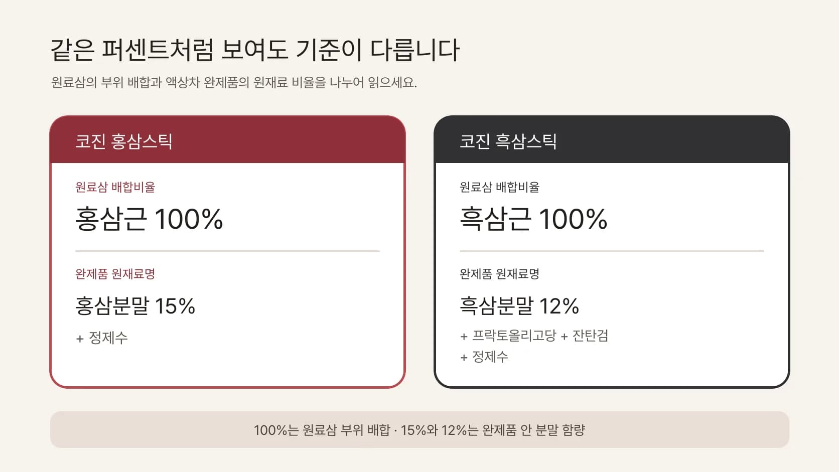 원료삼 배합비율과 완제품 원재료 비율을 나란히 비교한 그림