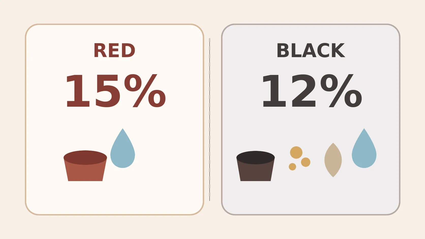 레드 15%와 블랙 12%의 원재료 구성을 나눈 그림