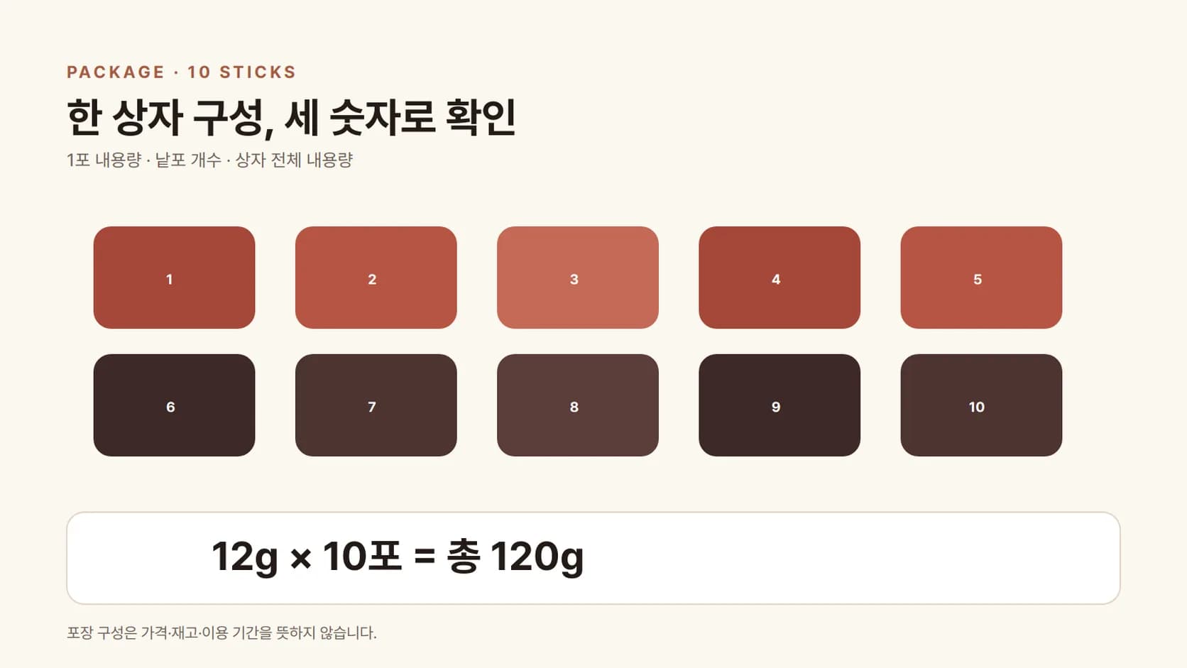 낱포 10개와 12g×10포=총120g 계산을 보여 주는 그림